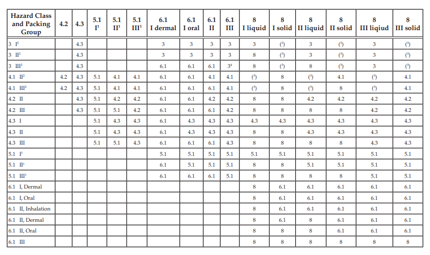 Precedence Of Hazard List And Table In 49 CFR 173 | Lion Technology